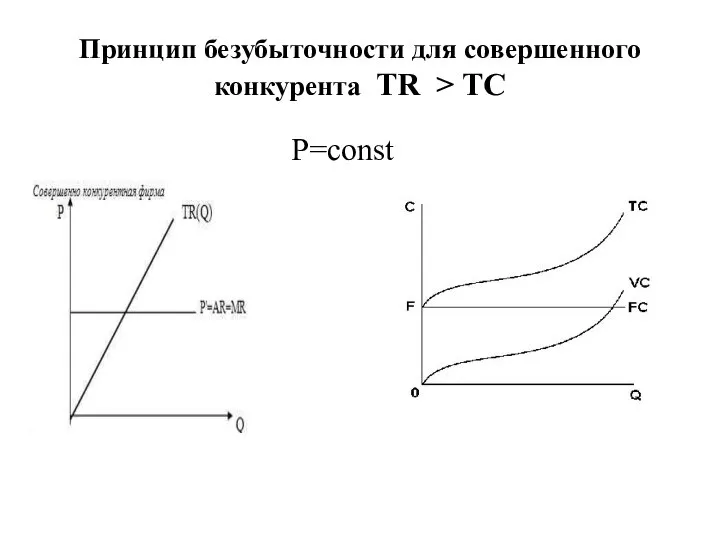 Принцип безубыточности для совершенного конкурента TR > TC P=const