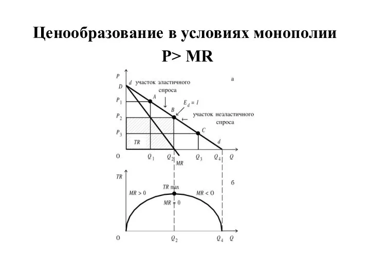 Ценообразование в условиях монополии P> MR