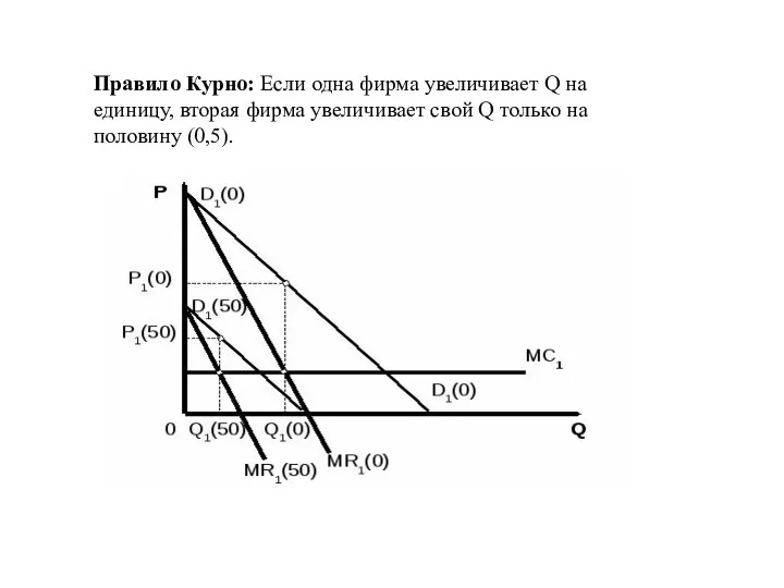 Правило Курно: Если одна фирма увеличивает Q на единицу, вторая фирма