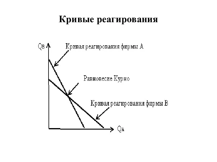 Кривые реагирования