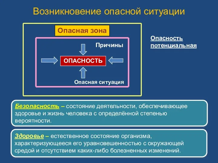 Возникновение опасной ситуации ОПАСНОСТЬ Опасность потенциальная Безопасность – состояние деятельности, обеспечивающее