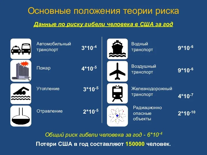 Основные положения теории риска Данные по риску гибели человека в США