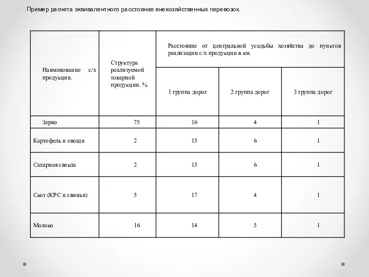 Пример расчета эквивалентного расстояния внехозяйственных перевозок.