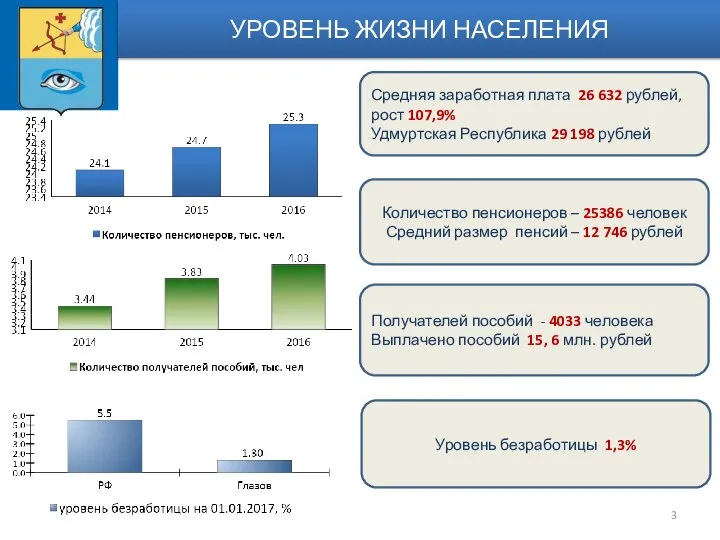 Средняя заработная плата 26 632 рублей, рост 107,9% Удмуртская Республика 29