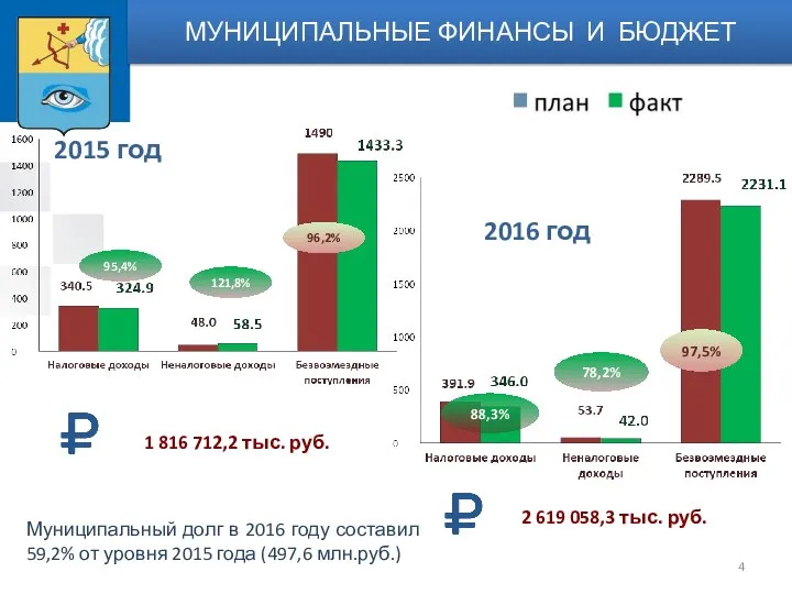 2015 год 2016 год 1 816 712,2 тыс. руб. 2 619