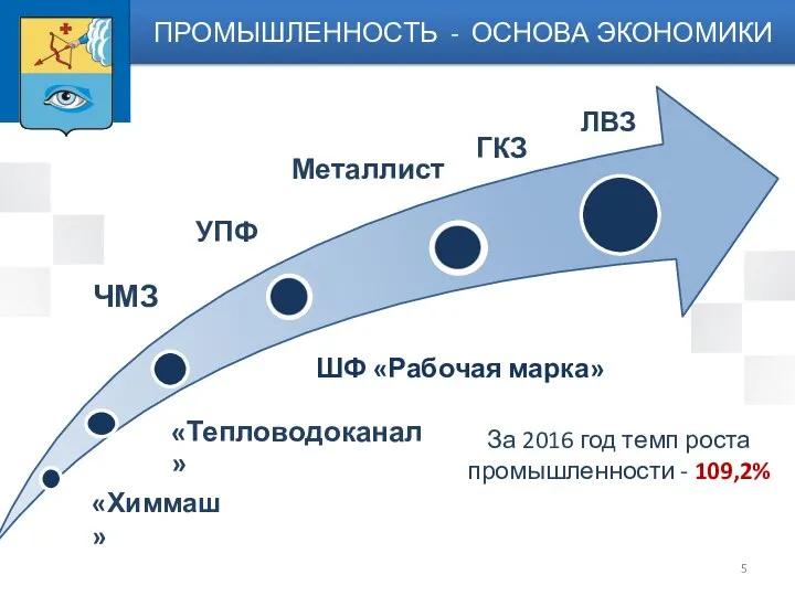 За 2016 год темп роста промышленности - 109,2% «Химмаш» ШФ «Рабочая