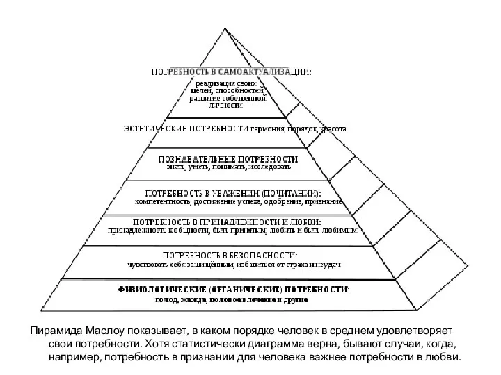 Пирамида Маслоу показывает, в каком порядке человек в среднем удовлетворяет свои