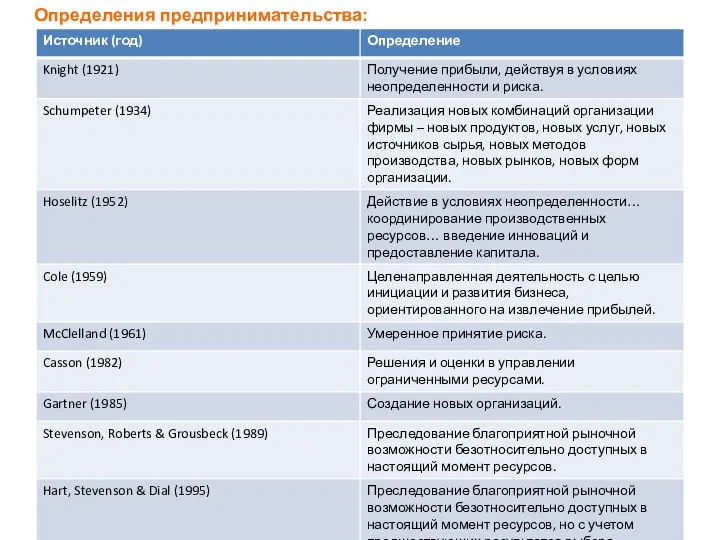 Определения предпринимательства: