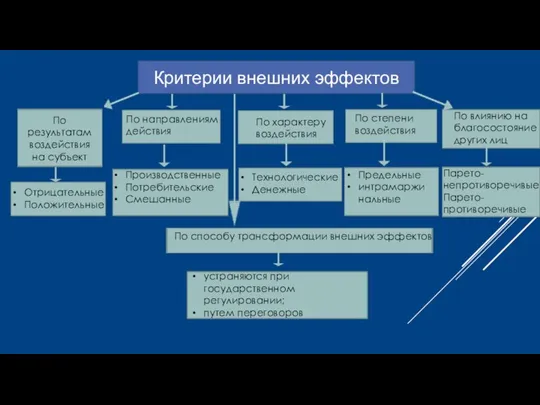 Критерии внешних эффектов По характеру воздействия По степени воздействия Предельные интрамаржинальные