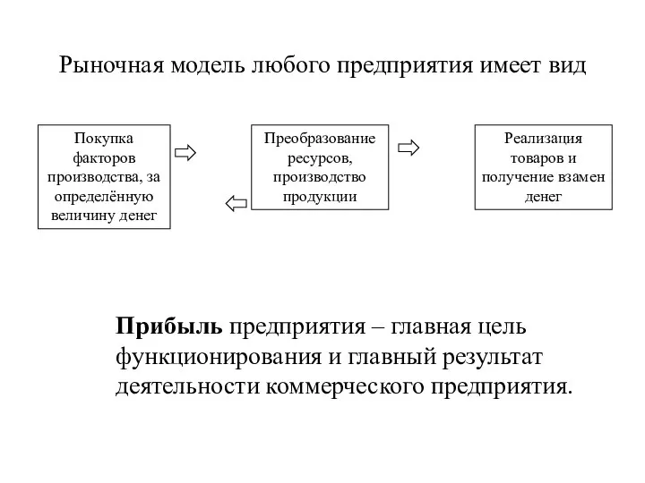 Рыночная модель любого предприятия имеет вид Покупка факторов производства, за определённую