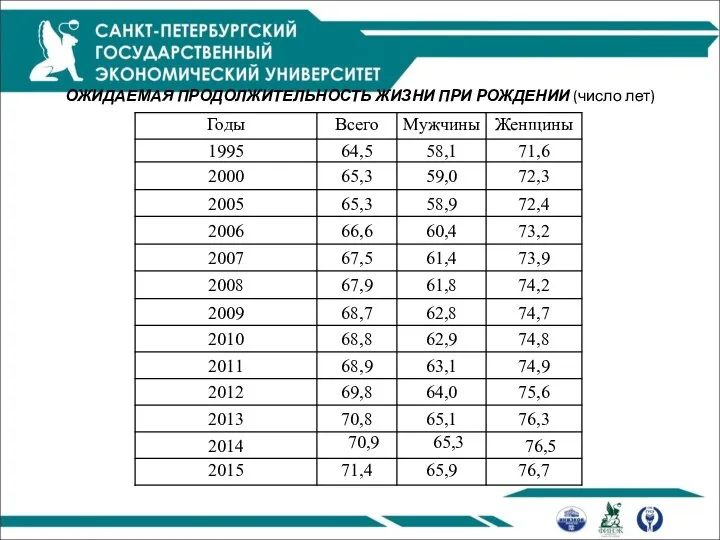 ОЖИДАЕМАЯ ПРОДОЛЖИТЕЛЬНОСТЬ ЖИЗНИ ПРИ РОЖДЕНИИ (число лет)