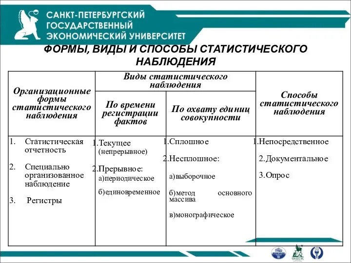 ФОРМЫ, ВИДЫ И СПОСОБЫ СТАТИСТИЧЕСКОГО НАБЛЮДЕНИЯ