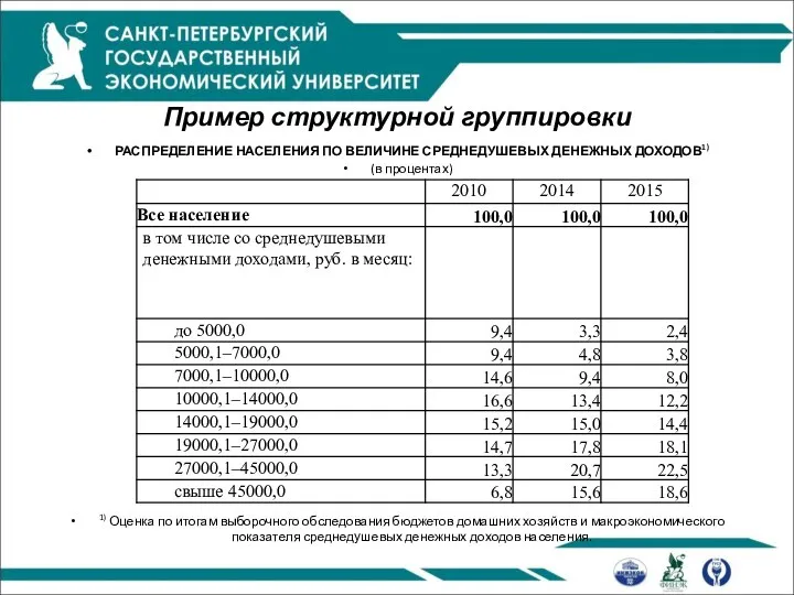 Пример структурной группировки РАСПРЕДЕЛЕНИЕ НАСЕЛЕНИЯ ПО ВЕЛИЧИНЕ СРЕДНЕДУШЕВЫХ ДЕНЕЖНЫХ ДОХОДОВ1) (в