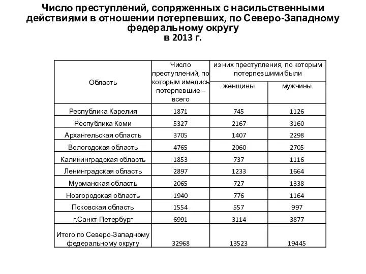 Число преступлений, сопряженных с насильственными действиями в отношении потерпевших, по Северо-Западному федеральному округу в 2013 г.