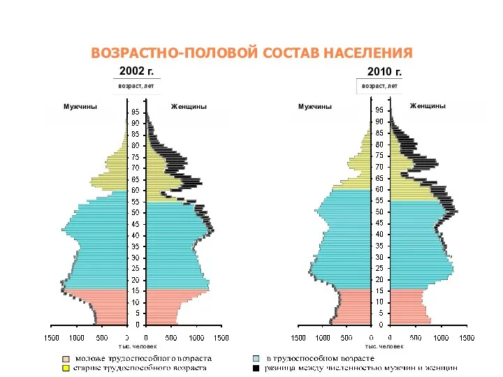 ВОЗРАСТНО-ПОЛОВОЙ СОСТАВ НАСЕЛЕНИЯ