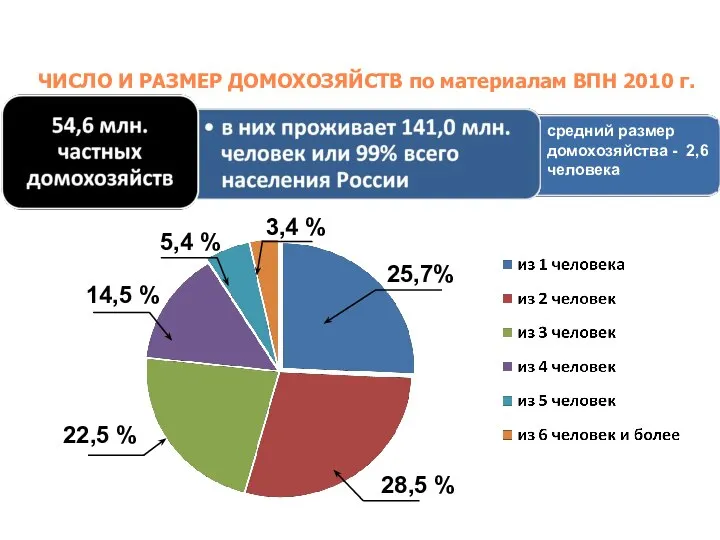 ЧИСЛО И РАЗМЕР ДОМОХОЗЯЙСТВ по материалам ВПН 2010 г. 25,7% 3,4