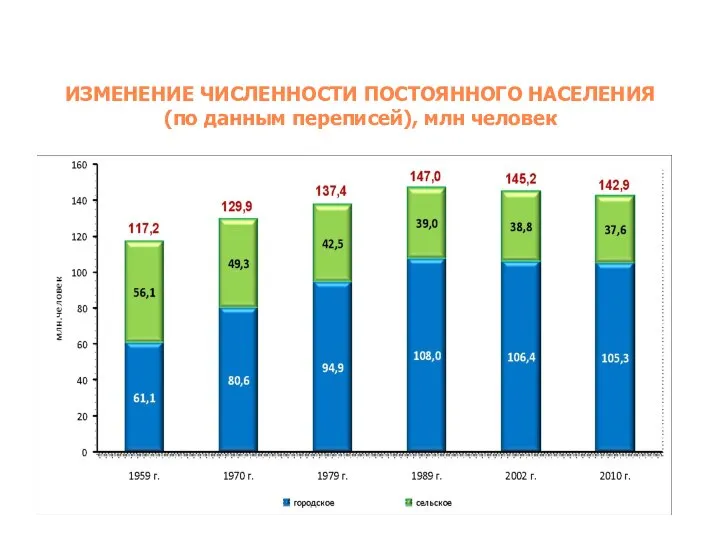 ИЗМЕНЕНИЕ ЧИСЛЕННОСТИ ПОСТОЯННОГО НАСЕЛЕНИЯ (по данным переписей), млн человек