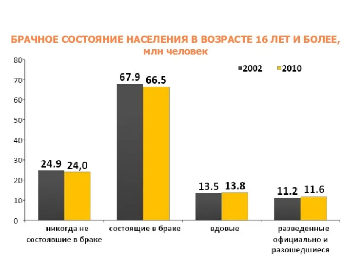 БРАЧНОЕ СОСТОЯНИЕ НАСЕЛЕНИЯ В ВОЗРАСТЕ 16 ЛЕТ И БОЛЕЕ, млн человек