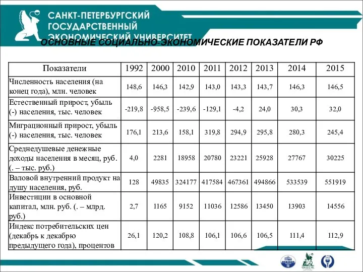 ОСНОВНЫЕ СОЦИАЛЬНО-ЭКОНОМИЧЕСКИЕ ПОКАЗАТЕЛИ РФ