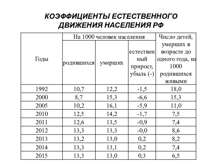 КОЭФФИЦИЕНТЫ ЕСТЕСТВЕННОГО ДВИЖЕНИЯ НАСЕЛЕНИЯ РФ