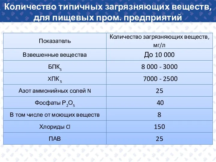 Количество типичных загрязняющих веществ, для пищевых пром. предприятий