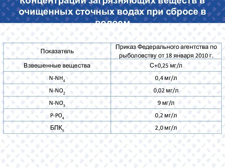 Концентрации загрязняющих веществ в очищенных сточных водах при сбросе в водоем