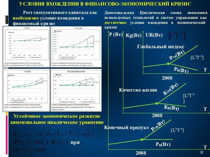 Рост спекулятивного капитала как необходимое условие вхождения в финансовый кризис Димензиальная