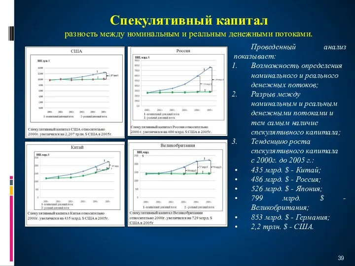 Спекулятивный капитал разность между номинальным и реальным денежными потоками. Проведенный анализ