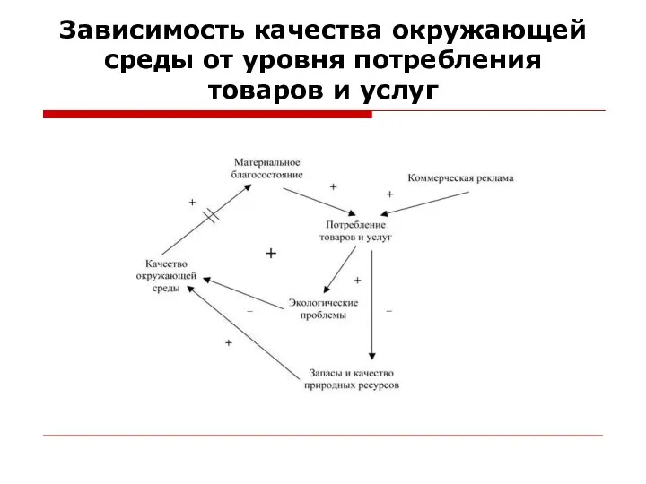 Зависимость качества окружающей среды от уровня потребления товаров и услуг