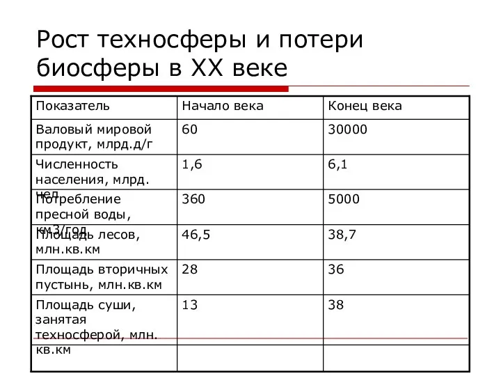 Рост техносферы и потери биосферы в ХХ веке