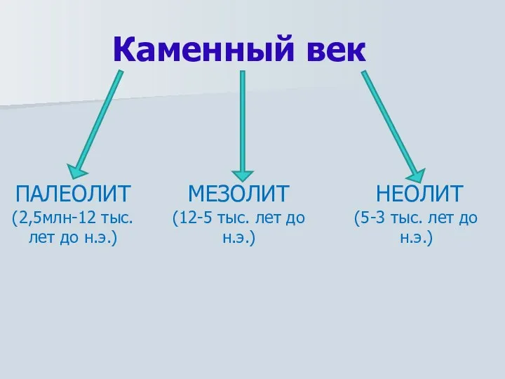 Каменный век ПАЛЕОЛИТ (2,5млн-12 тыс. лет до н.э.) МЕЗОЛИТ (12-5 тыс.