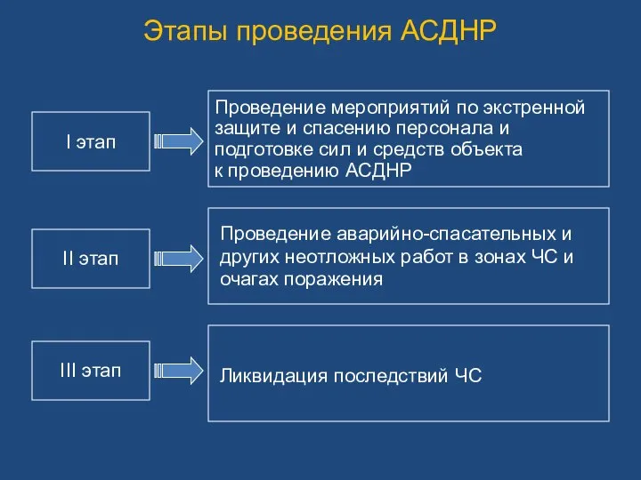 II этап I этап III этап Проведение мероприятий по экстренной защите