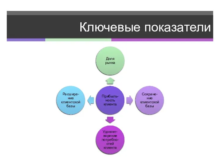 Ключевые показатели