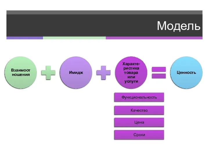 Модель Функциональность Цена Качество Сроки