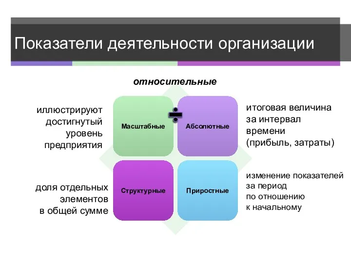 Показатели деятельности организации иллюстрируют достигнутый уровень предприятия итоговая величина за интервал