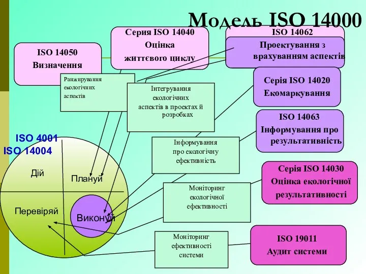 Модель ISO 14000 Плануй Виконуй Перевіряй Дій Серия ISO 14040 Оцінка