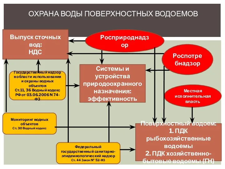 ОХРАНА ВОДЫ ПОВЕРХНОСТНЫХ ВОДОЕМОВ Выпуск сточных вод: НДС Системы и устройства