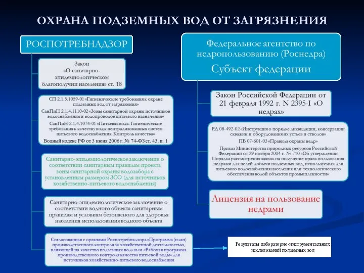 ОХРАНА ПОДЗЕМНЫХ ВОД ОТ ЗАГРЯЗНЕНИЯ Результаты лабораторно-инструментальных исследований подземных вод