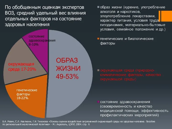 генетические факторы 18-22% окружающая среда 17-20% состояние здравоохранения 8-10% Б.А. Ревич,