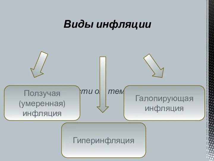 В зависимости от темпов роста цен Виды инфляции Галопирующая инфляция Ползучая (умеренная) инфляция Гиперинфляция