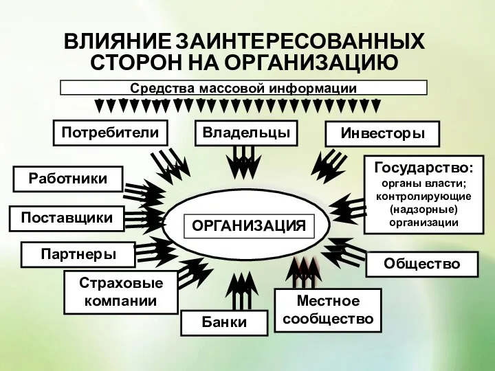 ВЛИЯНИЕ ЗАИНТЕРЕСОВАННЫХ СТОРОН НА ОРГАНИЗАЦИЮ