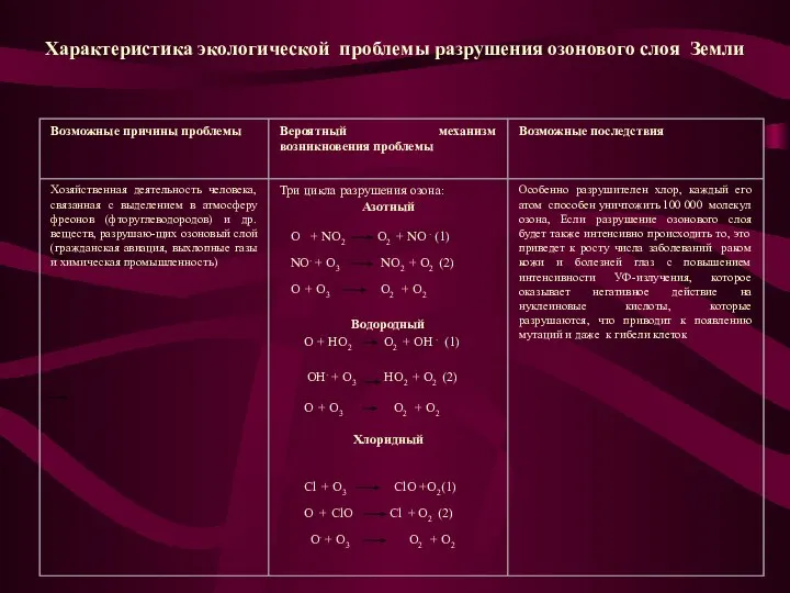 Характеристика экологической проблемы разрушения озонового слоя Земли О + NO2 O2