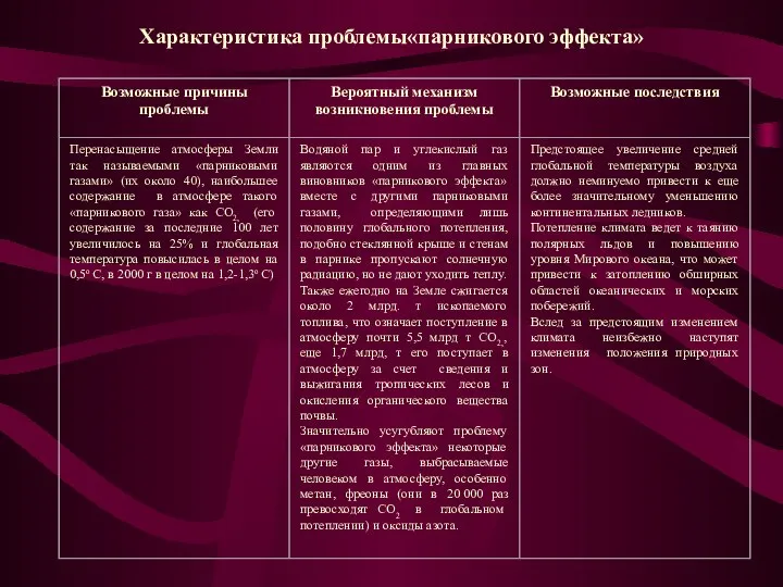 Характеристика проблемы«парникового эффекта»