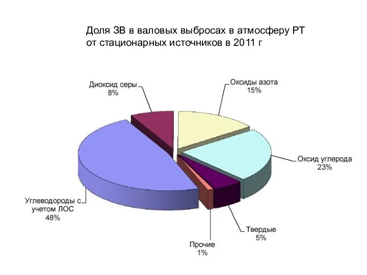 Доля ЗВ в валовых выбросах в атмосферу РТ от стационарных источников в 2011 г