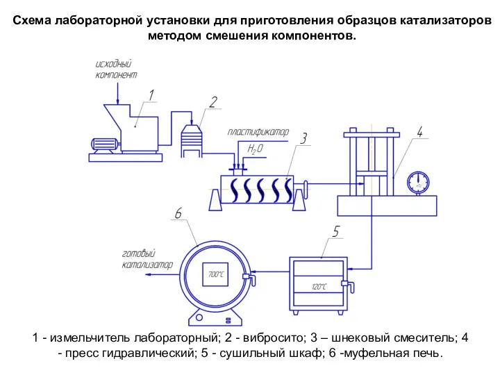 1 - измельчитель лабораторный; 2 - вибросито; 3 – шнековый смеситель;