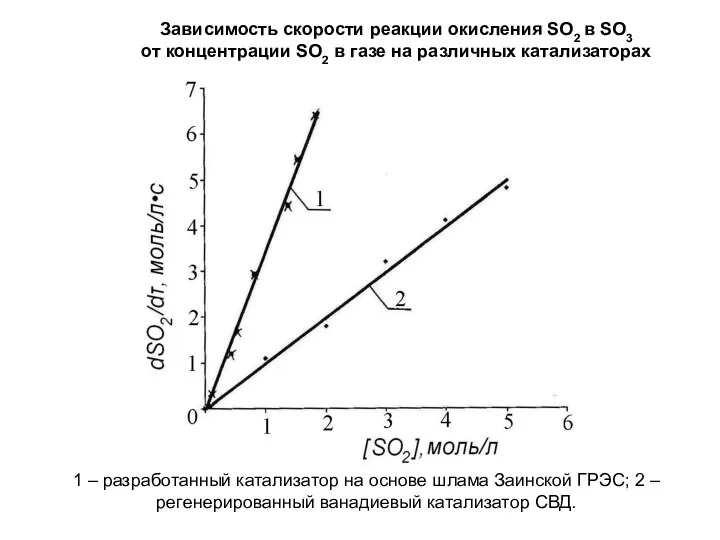 1 – разработанный катализатор на основе шлама Заинской ГРЭС; 2 –