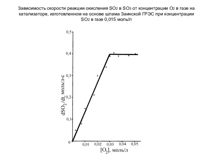 Зависимость скорости реакции окисления SO2 в SO3 от концентрации O2 в