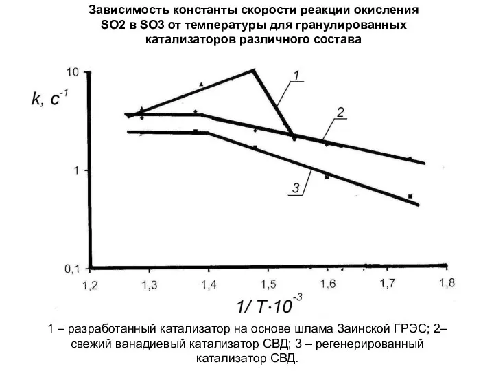 1 – разработанный катализатор на основе шлама Заинской ГРЭС; 2– свежий