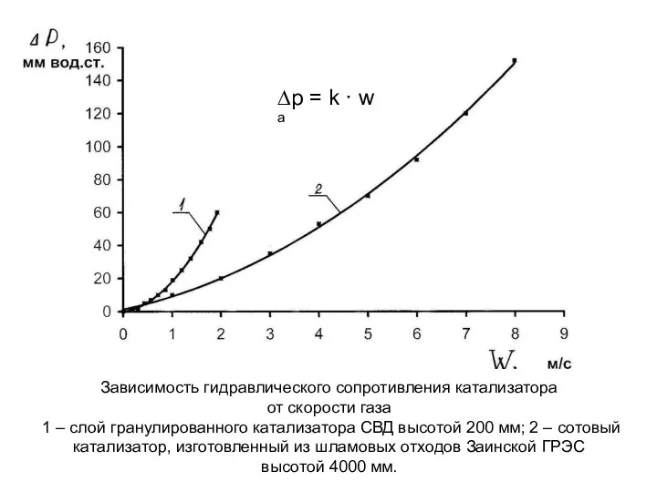 Зависимость гидравлического сопротивления катализатора от скорости газа 1 – слой гранулированного