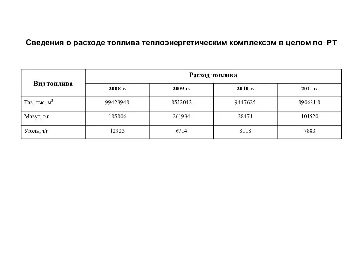 Сведения о расходе топлива теплоэнергетическим комплексом в целом по РТ